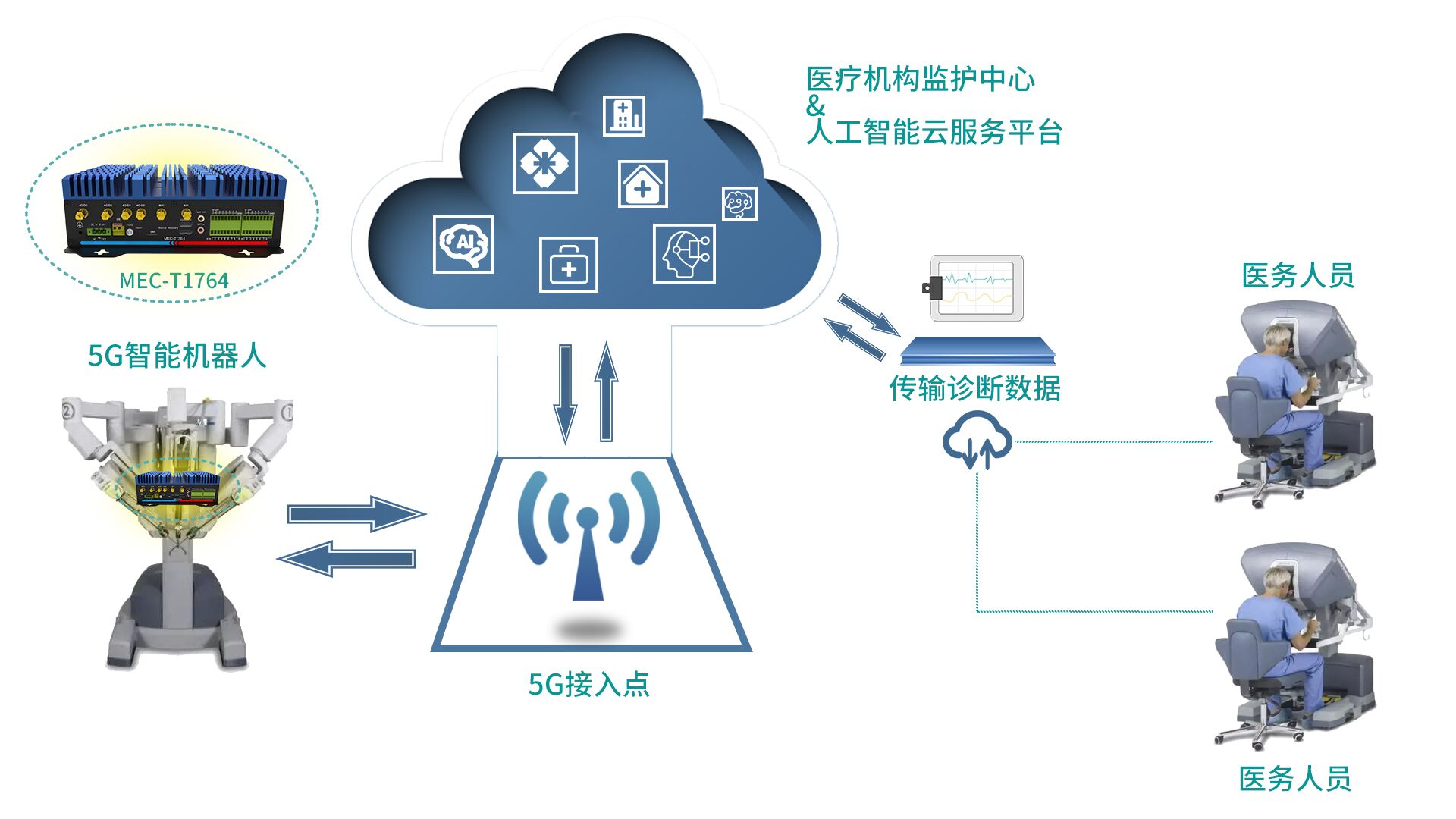 东田5G工控机赋能我国智慧医疗机器人产业