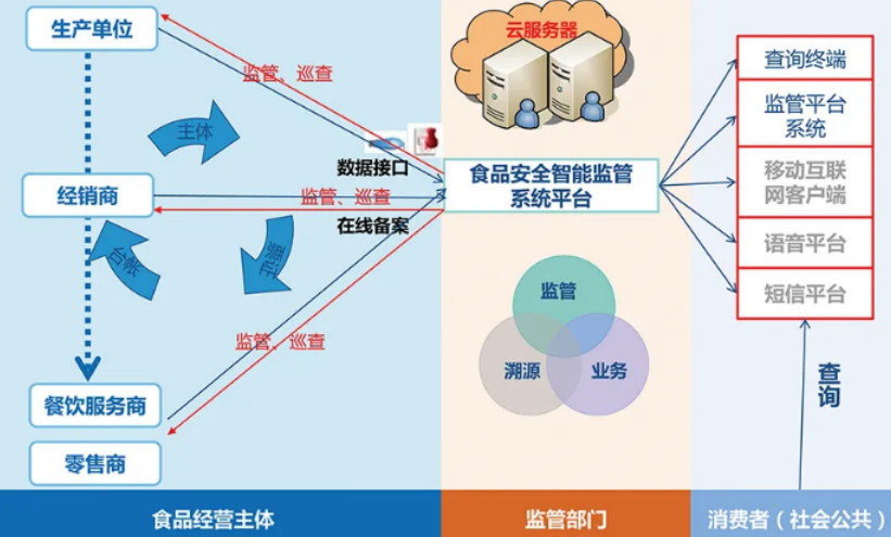 智慧农业：工控机应用在食品溯源无线监测管理系统