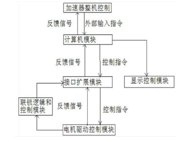 工控机在电子加速器行业应用系统图.png