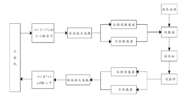 电液振动台控制系统.png