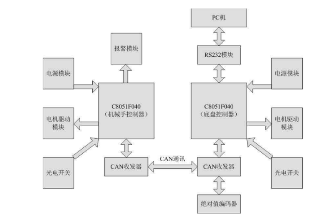 网络光纤配线机器人的控制系统.png