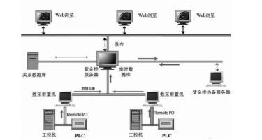 PLC和工控机的监控系统0.png