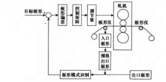 冷轧带钢板形控制.png