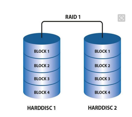 raid磁盘阵列.png 　　（raid磁盘阵列）  　　二、raid的几种常见模式  　　1）RAID0  　　RAID0是最早出现的RAID模式，即DataStripping数据分条技术。RAID0是组建磁盘阵列中最简单的一种形式，只需要2块以上的硬盘即可，成本低，可以提高整个磁盘的性能和吞吐量。RAID0没有提供冗余或错误修复能力，是实现成本是最低的。  　　RAID0最简单的实现方式就是把N块同样的硬盘用硬件的形式通过智能磁盘控制器或用操作系统中的磁盘驱动程序以软件的方式串联在一起创建一个大的卷集。在使用中电脑数据依次写入到各块硬盘中，它的最大优点就是可以整倍的提高硬盘的容量。  　　2）RAID1  　　RAID1称为磁盘镜像，原理是把一个磁盘的数据镜像到另一个磁盘上，也就是说数据在写入一块磁盘的同时，会在另一块闲置的磁盘上生成镜像文件，在不影响性能情况下最大限度的保证系统的可靠性和可修复性上，只要系统中任何一对镜像盘中至少有一块磁盘可以使用，甚至可以在一半数量的硬盘出现问题时系统都可以正常运行,当一块硬盘失效时，系统会忽略该硬盘，转而使用剩余的镜像盘读写数据，具备很好的磁盘冗余能力。  raid1.png  　　（raid1）  　　RAID1主要是通过二次读写实现磁盘镜像，所以磁盘控制器的负载也相当大，尤其是在需要频繁写入数据的环境中。为了避免出现性能瓶颈，使用多个磁盘控制器就显得很有必要。  　　3)RAID10  image.png  　　（raid10.png