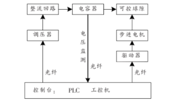 冲击绝缘控制系统
