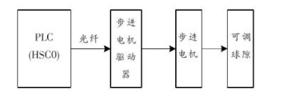 冲击绝缘控制系统