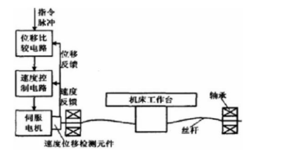 轴承试验机测控系统流程