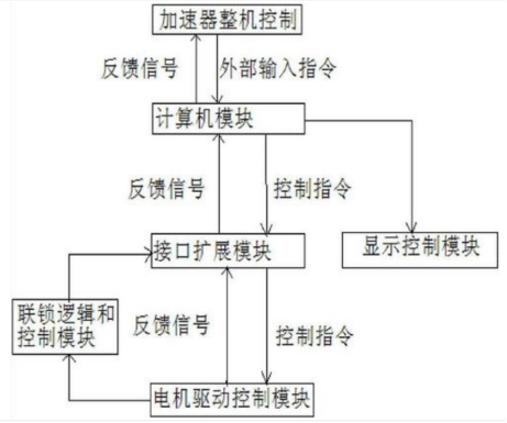 工控机在电子加速器行业应用系统图