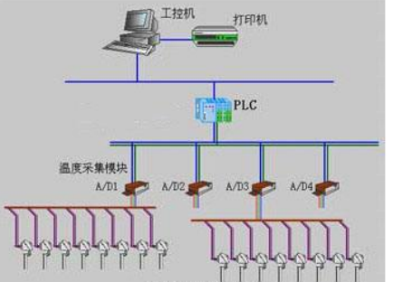 工控机与PLC设备应用关系