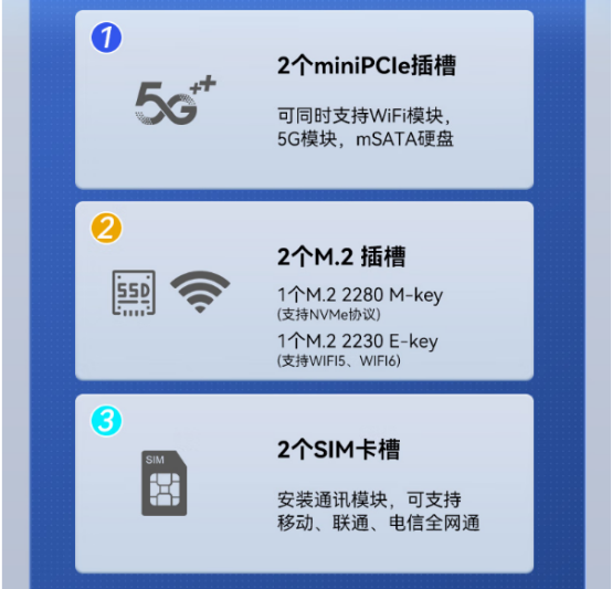 .2个miniPCle插槽，可同时支持WiFi模块，5G模块，mSATA硬盘