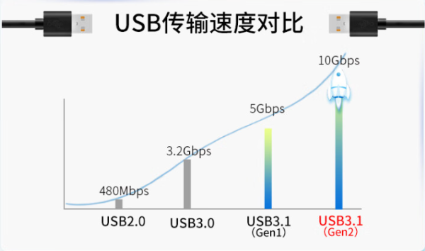 USB传输速度对比.png